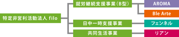 組織図